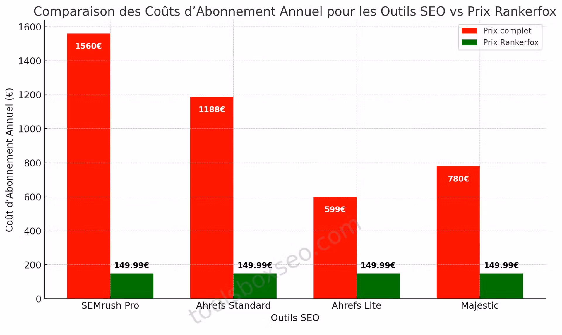 Illustration de l'article Group buy SEO ou abonnements individuels : à partir de quel niveau ça vaut le coup ?