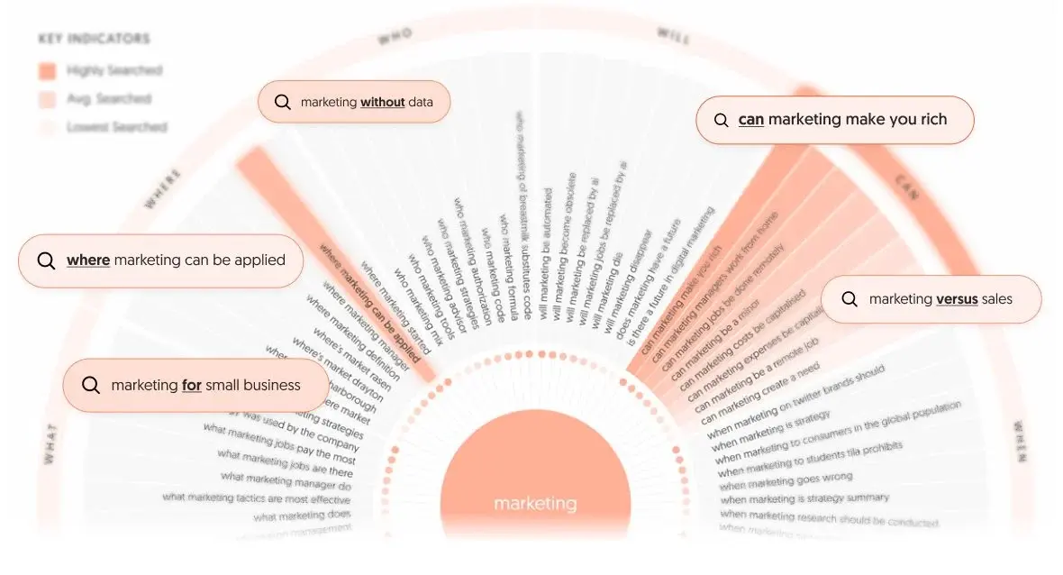 Illustration de l'article AnswerThePublic : L'outil incontournable pour la recherche de mots-clés et le SEO en 2024, recommandé par ToolsBoxSEO
