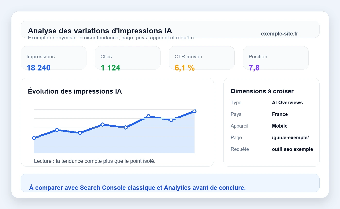 Exemple anonymisé d’analyse des variations d’impressions IA dans Search Console.